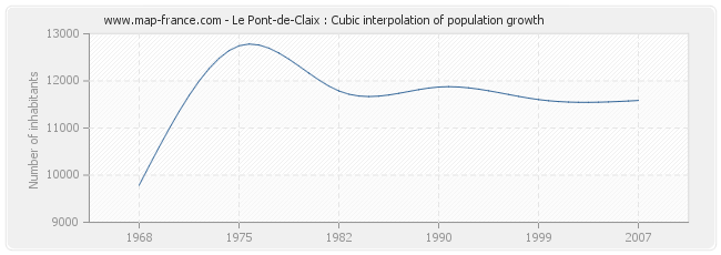 Le Pont-de-Claix : Cubic interpolation of population growth